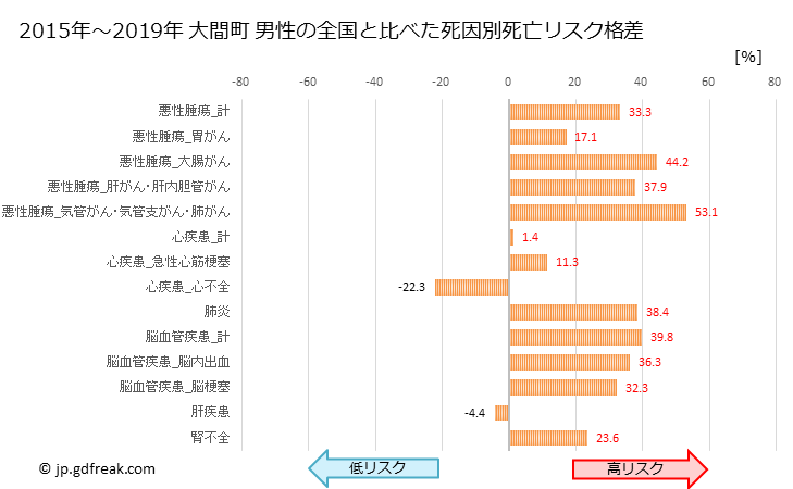グラフ 年次 大間町(青森県)の死亡原因の構成と死亡リスク格差(全国比) 大間町 男性の全国と比べた死因別死亡リスク格差