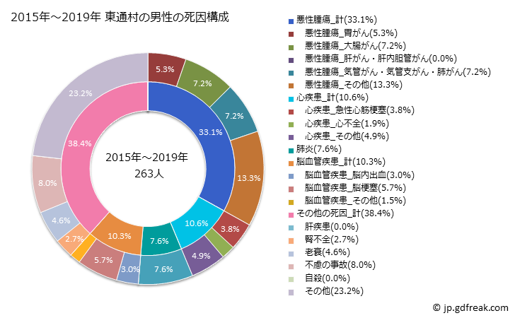 グラフ 年次 東通村(青森県)の死亡原因の構成と死亡リスク格差(全国比) 2015年～2019年 東通村の男性の死因構成