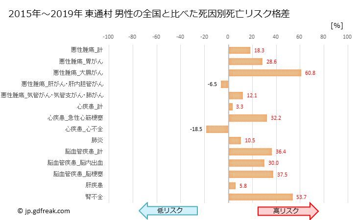 グラフ 年次 東通村(青森県)の死亡原因の構成と死亡リスク格差(全国比) 東通村 男性の全国と比べた死因別死亡リスク格差