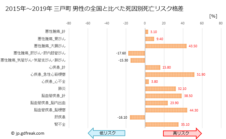 グラフ 年次 三戸町(青森県)の死亡原因の構成と死亡リスク格差(全国比) 三戸町 男性の全国と比べた死因別死亡リスク格差