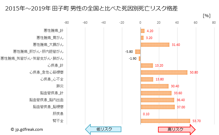 グラフ 年次 田子町(青森県)の死亡原因の構成と死亡リスク格差(全国比) 田子町 男性の全国と比べた死因別死亡リスク格差