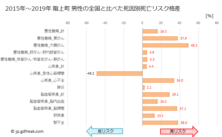 グラフ 年次 階上町(青森県)の死亡原因の構成と死亡リスク格差(全国比) 階上町 男性の全国と比べた死因別死亡リスク格差