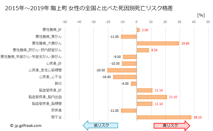 グラフ 年次 階上町(青森県)の死亡原因の構成と死亡リスク格差(全国比) 階上町 女性の全国と比べた死因別死亡リスク格差
