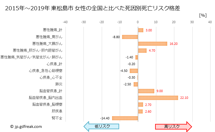 グラフ 年次 東松島市(宮城県)の死亡原因の構成と死亡リスク格差(全国比) 東松島市 女性の全国と比べた死因別死亡リスク格差