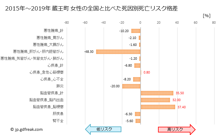 グラフ 年次 蔵王町(宮城県)の死亡原因の構成と死亡リスク格差(全国比) 蔵王町 女性の全国と比べた死因別死亡リスク格差