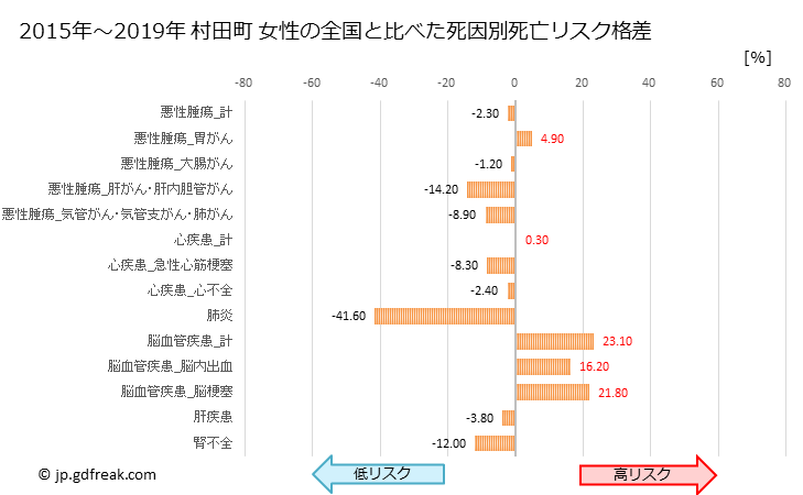 グラフ 年次 村田町(宮城県)の死亡原因の構成と死亡リスク格差(全国比) 村田町 女性の全国と比べた死因別死亡リスク格差