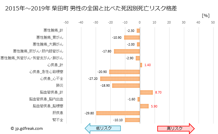 グラフ 年次 柴田町(宮城県)の死亡原因の構成と死亡リスク格差(全国比) 柴田町 男性の全国と比べた死因別死亡リスク格差