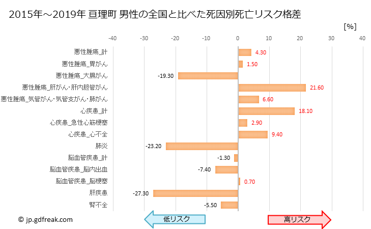 グラフ 年次 亘理町(宮城県)の死亡原因の構成と死亡リスク格差(全国比) 亘理町 男性の全国と比べた死因別死亡リスク格差