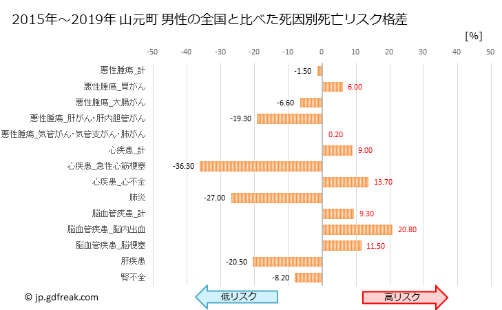 グラフ 年次 山元町(宮城県)の死亡原因の構成と死亡リスク格差(全国比) 山元町 男性の全国と比べた死因別死亡リスク格差
