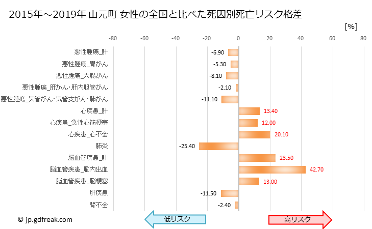 グラフ 年次 山元町(宮城県)の死亡原因の構成と死亡リスク格差(全国比) 山元町 女性の全国と比べた死因別死亡リスク格差