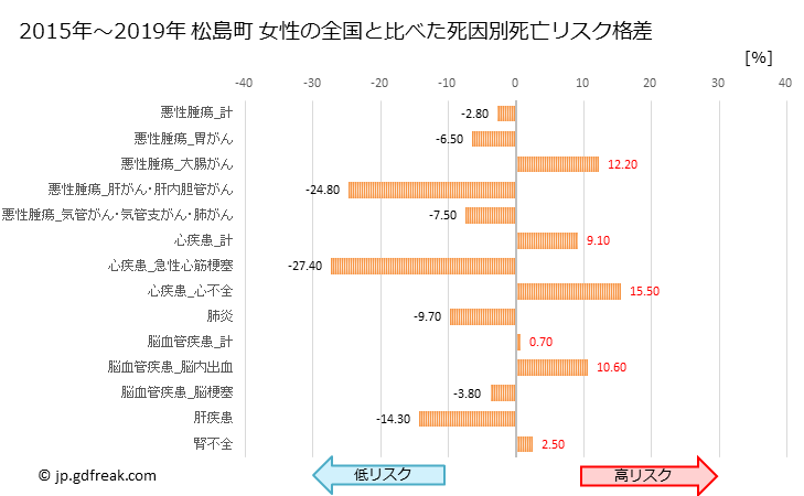 グラフ 年次 松島町(宮城県)の死亡原因の構成と死亡リスク格差(全国比) 松島町 女性の全国と比べた死因別死亡リスク格差