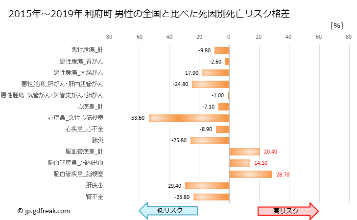 グラフ 年次 利府町(宮城県)の死亡原因の構成と死亡リスク格差(全国比) 利府町 男性の全国と比べた死因別死亡リスク格差