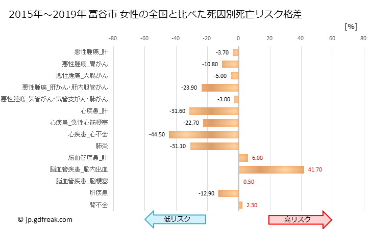 グラフ 年次 富谷町(宮城県)の死亡原因の構成と死亡リスク格差(全国比) 富谷市 女性の全国と比べた死因別死亡リスク格差
