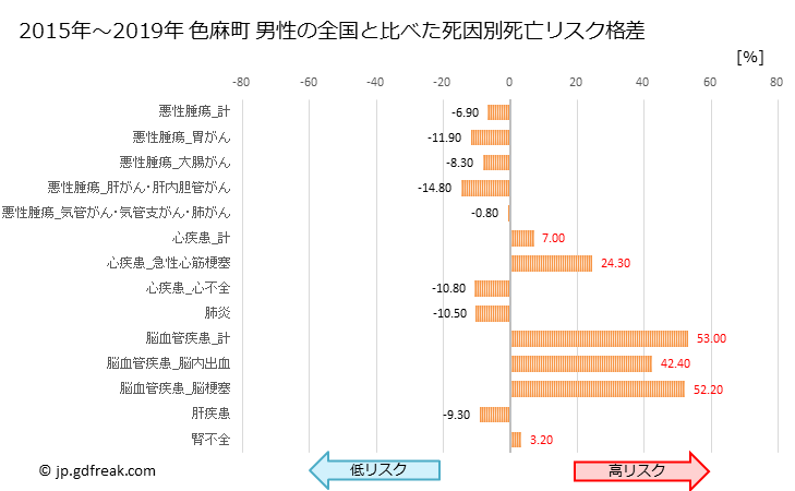 グラフ 年次 色麻町(宮城県)の死亡原因の構成と死亡リスク格差(全国比) 色麻町 男性の全国と比べた死因別死亡リスク格差