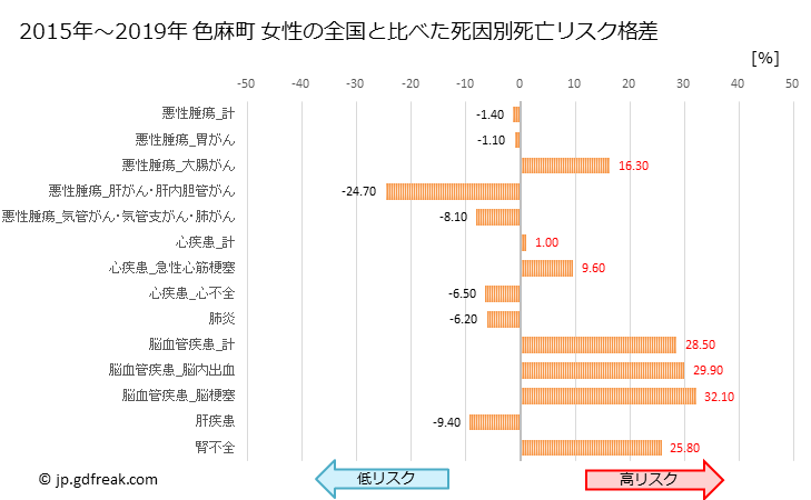 グラフ 年次 色麻町(宮城県)の死亡原因の構成と死亡リスク格差(全国比) 色麻町 女性の全国と比べた死因別死亡リスク格差