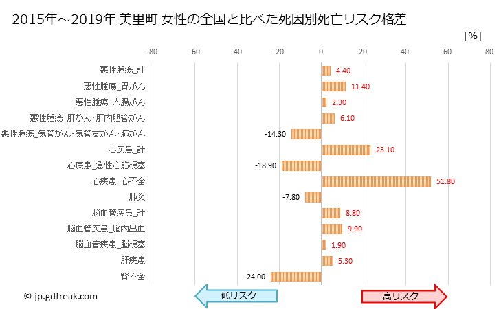 グラフ 年次 美里町(宮城県)の死亡原因の構成と死亡リスク格差(全国比) 美里町 女性の全国と比べた死因別死亡リスク格差