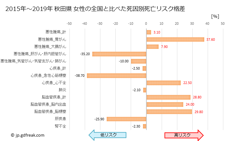 グラフ 年次 秋田県の死亡原因の構成と死亡リスク格差(全国比) 秋田県 女性の全国と比べた死因別死亡リスク格差