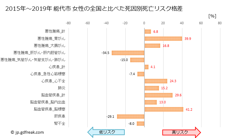 グラフ 年次 能代市(秋田県)の死亡原因の構成と死亡リスク格差(全国比) 能代市 女性の全国と比べた死因別死亡リスク格差
