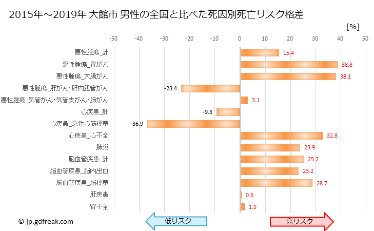 グラフ 年次 大館市(秋田県)の死亡原因の構成と死亡リスク格差(全国比) 大館市 男性の全国と比べた死因別死亡リスク格差