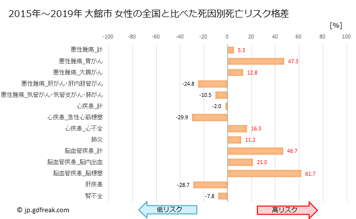 グラフ 年次 大館市(秋田県)の死亡原因の構成と死亡リスク格差(全国比) 大館市 女性の全国と比べた死因別死亡リスク格差