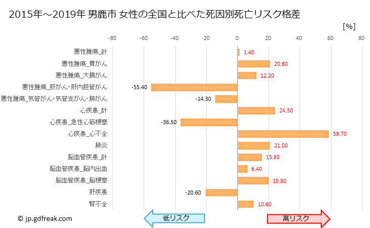 グラフ 年次 男鹿市(秋田県)の死亡原因の構成と死亡リスク格差(全国比) 男鹿市 女性の全国と比べた死因別死亡リスク格差