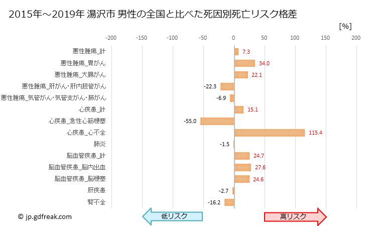 グラフ 年次 湯沢市(秋田県)の死亡原因の構成と死亡リスク格差(全国比) 湯沢市 男性の全国と比べた死因別死亡リスク格差
