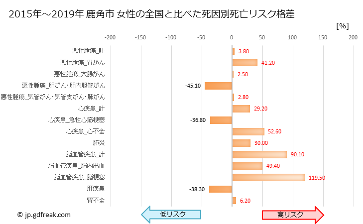 グラフ 年次 鹿角市(秋田県)の死亡原因の構成と死亡リスク格差(全国比) 鹿角市 女性の全国と比べた死因別死亡リスク格差