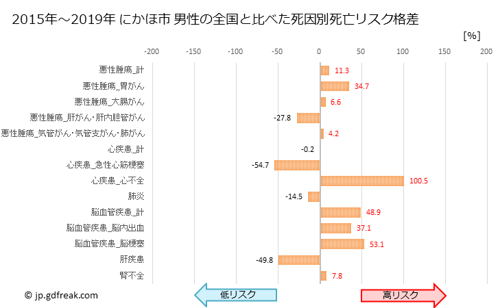 グラフ 年次 にかほ市(秋田県)の死亡原因の構成と死亡リスク格差(全国比) にかほ市 男性の全国と比べた死因別死亡リスク格差