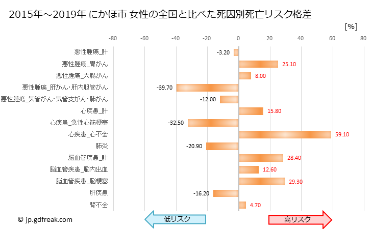 グラフ 年次 にかほ市(秋田県)の死亡原因の構成と死亡リスク格差(全国比) にかほ市 女性の全国と比べた死因別死亡リスク格差