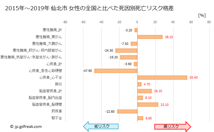 グラフ 年次 仙北市(秋田県)の死亡原因の構成と死亡リスク格差(全国比) 仙北市 女性の全国と比べた死因別死亡リスク格差