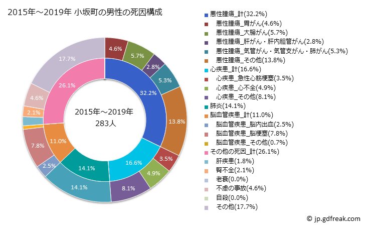 グラフ 年次 小坂町(秋田県)の死亡原因の構成と死亡リスク格差(全国比) 2015年～2019年 小坂町の男性の死因構成