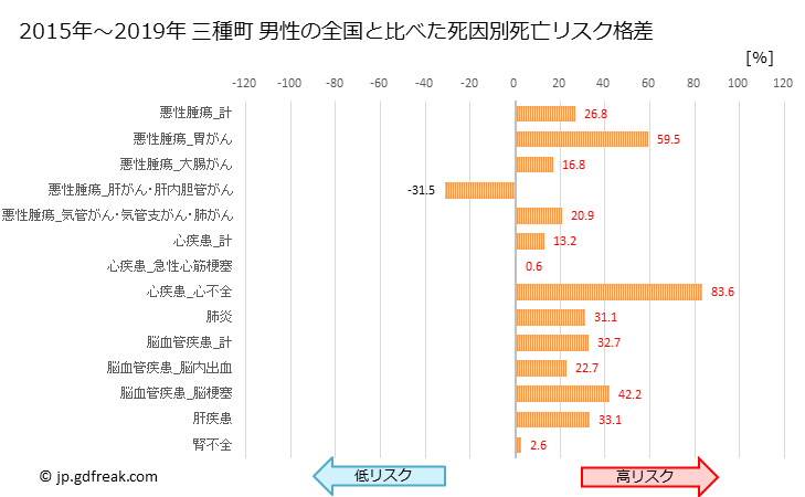 グラフ 年次 三種町(秋田県)の死亡原因の構成と死亡リスク格差(全国比) 三種町 男性の全国と比べた死因別死亡リスク格差