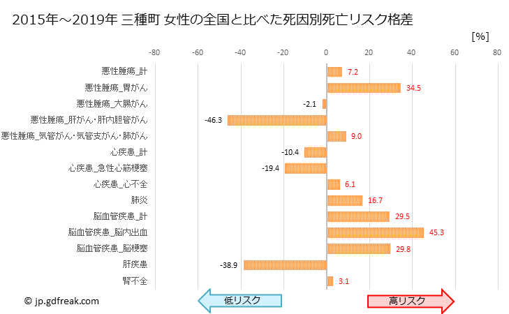 グラフ 年次 三種町(秋田県)の死亡原因の構成と死亡リスク格差(全国比) 三種町 女性の全国と比べた死因別死亡リスク格差