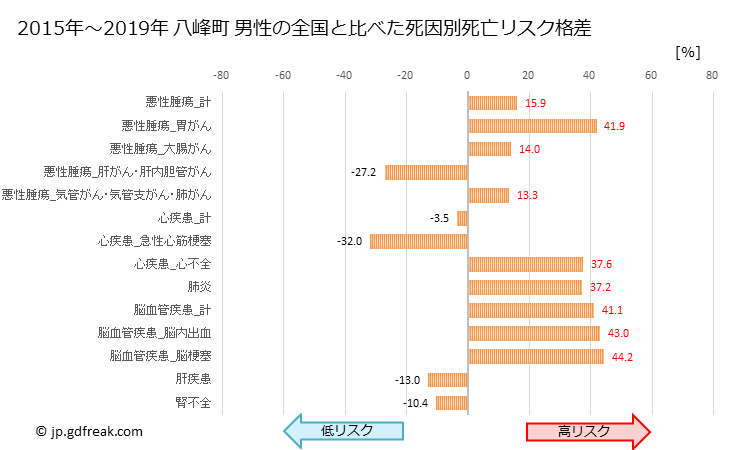 グラフ 年次 八峰町(秋田県)の死亡原因の構成と死亡リスク格差(全国比) 八峰町 男性の全国と比べた死因別死亡リスク格差