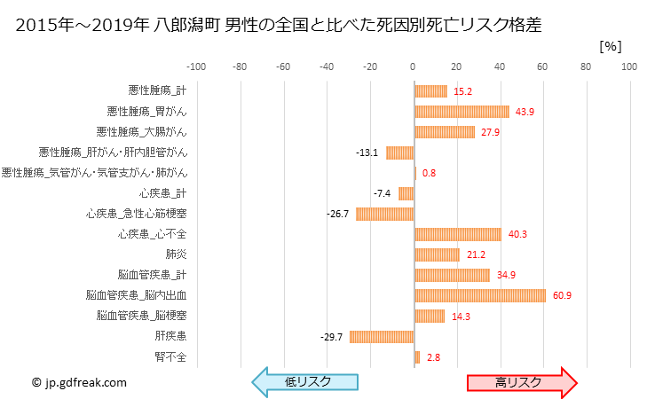 グラフ 年次 八郎潟町(秋田県)の死亡原因の構成と死亡リスク格差(全国比) 八郎潟町 男性の全国と比べた死因別死亡リスク格差