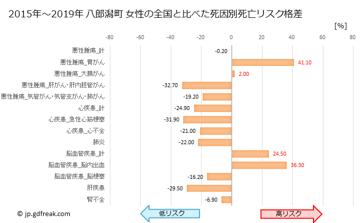 グラフ 年次 八郎潟町(秋田県)の死亡原因の構成と死亡リスク格差(全国比) 八郎潟町 女性の全国と比べた死因別死亡リスク格差