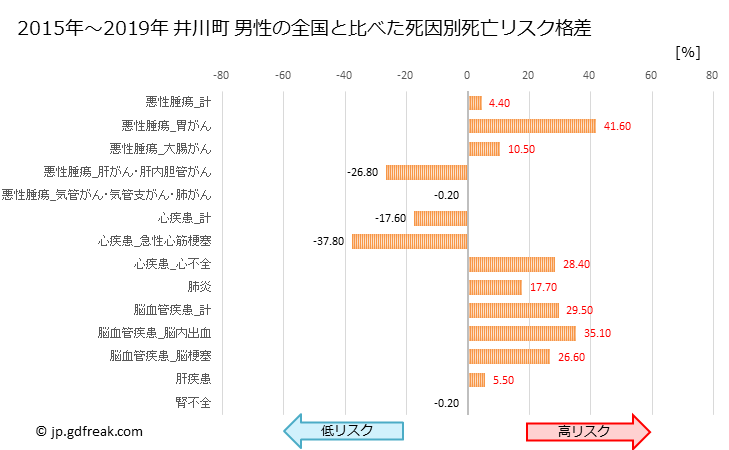 グラフ 年次 井川町(秋田県)の死亡原因の構成と死亡リスク格差(全国比) 井川町 男性の全国と比べた死因別死亡リスク格差