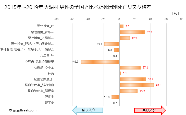 グラフ 年次 大潟村(秋田県)の死亡原因の構成と死亡リスク格差(全国比) 大潟村 男性の全国と比べた死因別死亡リスク格差