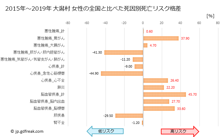 グラフ 年次 大潟村(秋田県)の死亡原因の構成と死亡リスク格差(全国比) 大潟村 女性の全国と比べた死因別死亡リスク格差