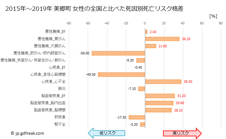 グラフ 年次 美郷町(秋田県)の死亡原因の構成と死亡リスク格差(全国比) 美郷町 女性の全国と比べた死因別死亡リスク格差