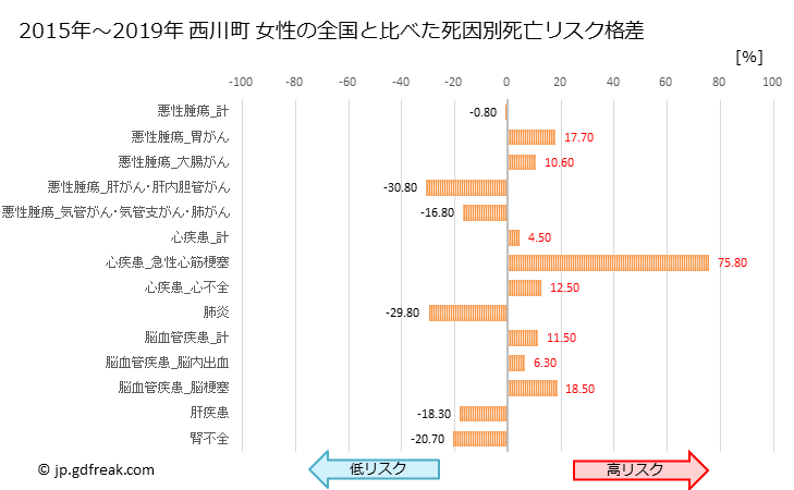 グラフ 年次 西川町(山形県)の死亡原因の構成と死亡リスク格差(全国比) 西川町 女性の全国と比べた死因別死亡リスク格差