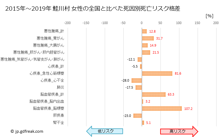 グラフ 年次 鮭川村(山形県)の死亡原因の構成と死亡リスク格差(全国比) 鮭川村 女性の全国と比べた死因別死亡リスク格差