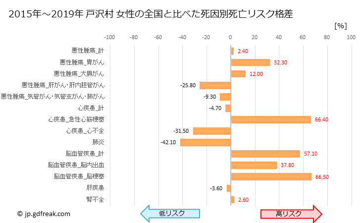 グラフ 年次 戸沢村(山形県)の死亡原因の構成と死亡リスク格差(全国比) 戸沢村 女性の全国と比べた死因別死亡リスク格差