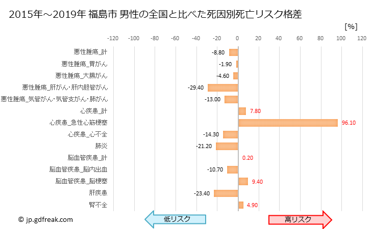 グラフ 年次 福島市(福島県)の死亡原因の構成と死亡リスク格差(全国比) 福島市 男性の全国と比べた死因別死亡リスク格差