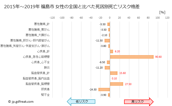 グラフ 年次 福島市(福島県)の死亡原因の構成と死亡リスク格差(全国比) 福島市 女性の全国と比べた死因別死亡リスク格差