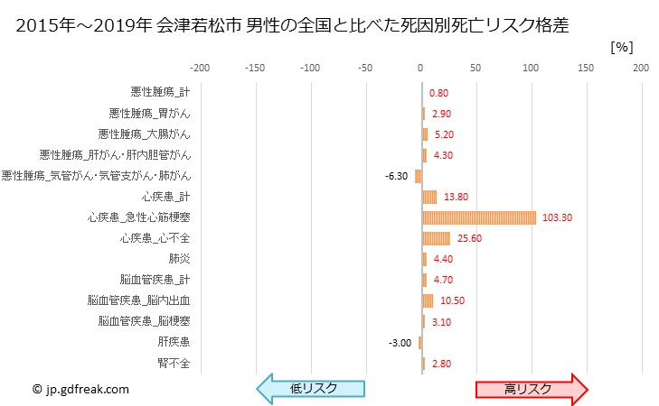 グラフ 年次 会津若松市(福島県)の死亡原因の構成と死亡リスク格差(全国比) 会津若松市 男性の全国と比べた死因別死亡リスク格差