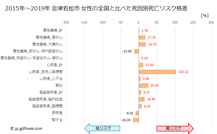グラフ 年次 会津若松市(福島県)の死亡原因の構成と死亡リスク格差(全国比) 会津若松市 女性の全国と比べた死因別死亡リスク格差