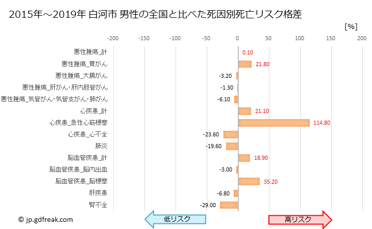 グラフ 年次 白河市(福島県)の死亡原因の構成と死亡リスク格差(全国比) 白河市 男性の全国と比べた死因別死亡リスク格差