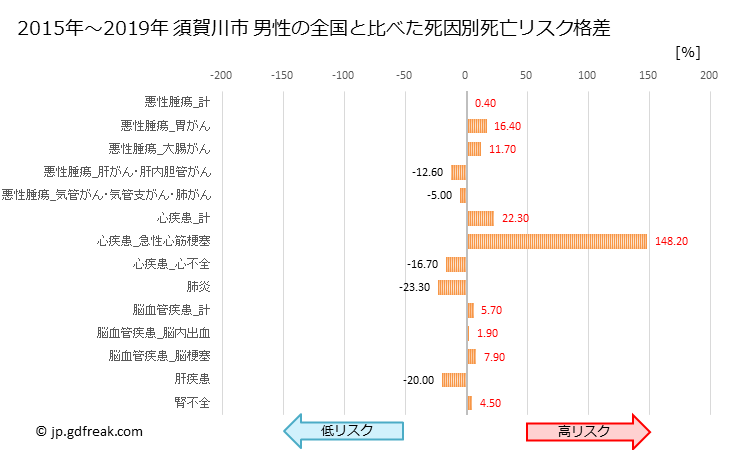 グラフ 年次 須賀川市(福島県)の死亡原因の構成と死亡リスク格差(全国比) 須賀川市 男性の全国と比べた死因別死亡リスク格差