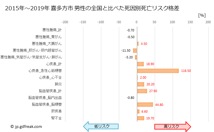 グラフ 年次 喜多方市(福島県)の死亡原因の構成と死亡リスク格差(全国比) 喜多方市 男性の全国と比べた死因別死亡リスク格差